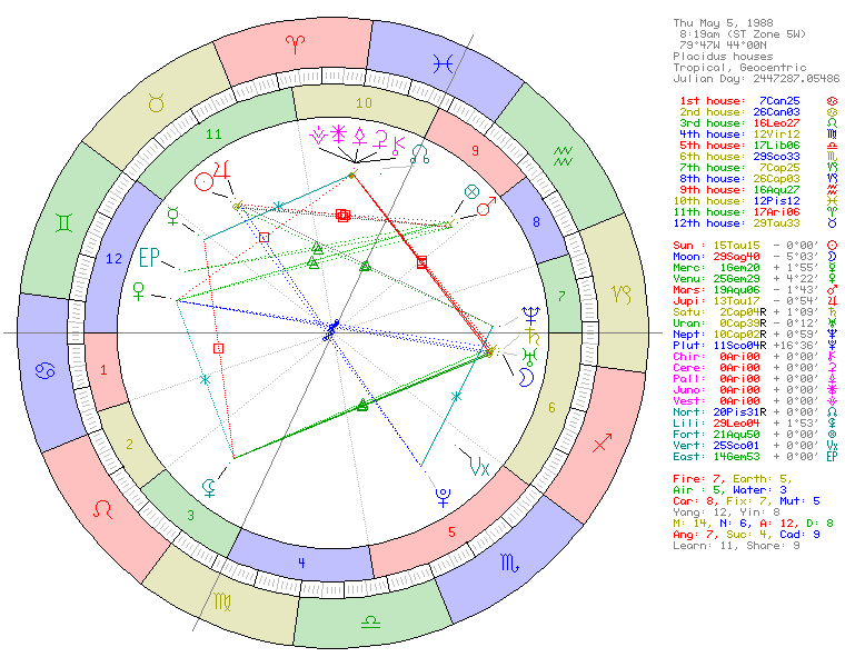 Adele natal chart wheel showing Taurus Sun, Sagittarius Moon, and Cancer Ascendant