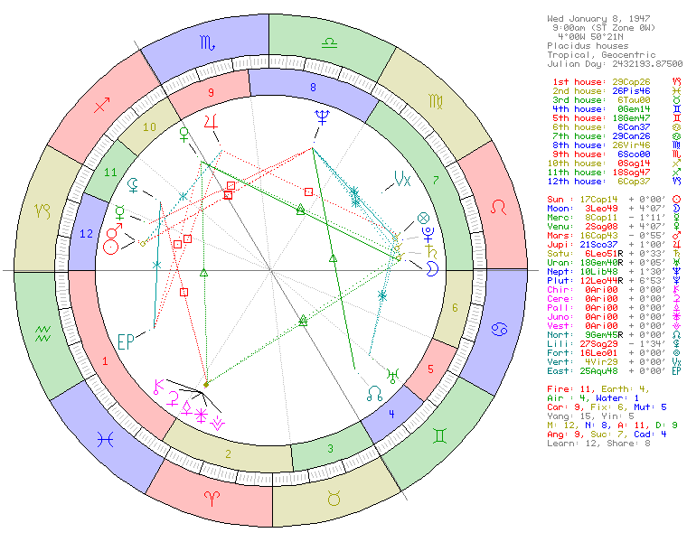 David Bowie birth chart natal wheel &mdash; Capricorn Sun, Leo Moon, Capricorn Ascendant