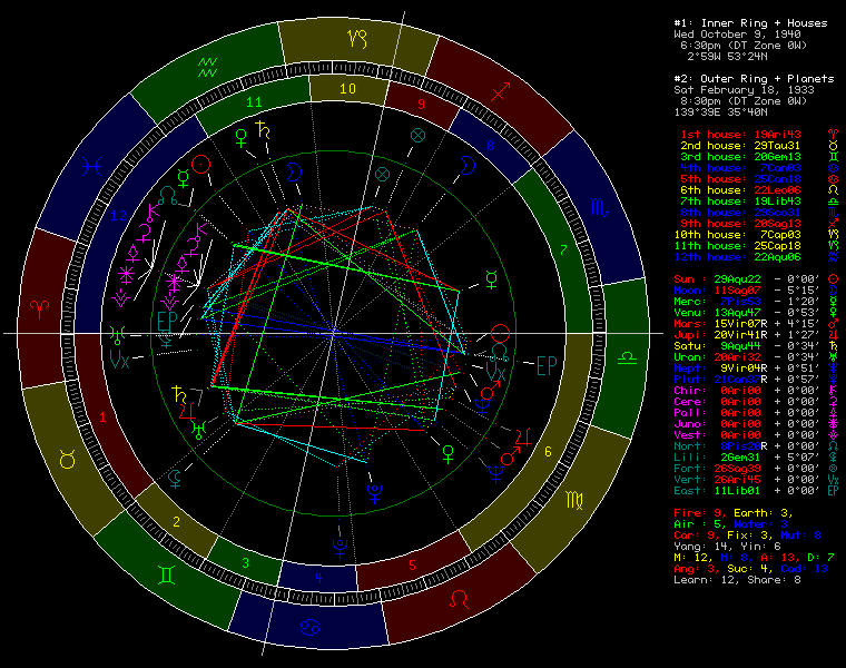 John Lennon & Yoko Ono synastry compatibility chart &mdash; Libra Sun and Aquarius Sun