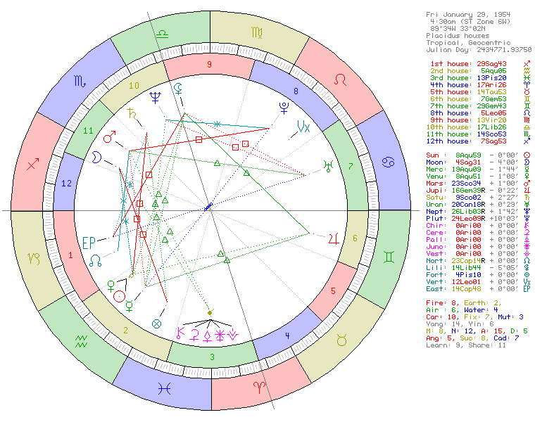 Oprah Winfrey birth chart natal wheel &mdash; Aquarius Sun, Sagittarius Moon, Sagittarius Ascendant